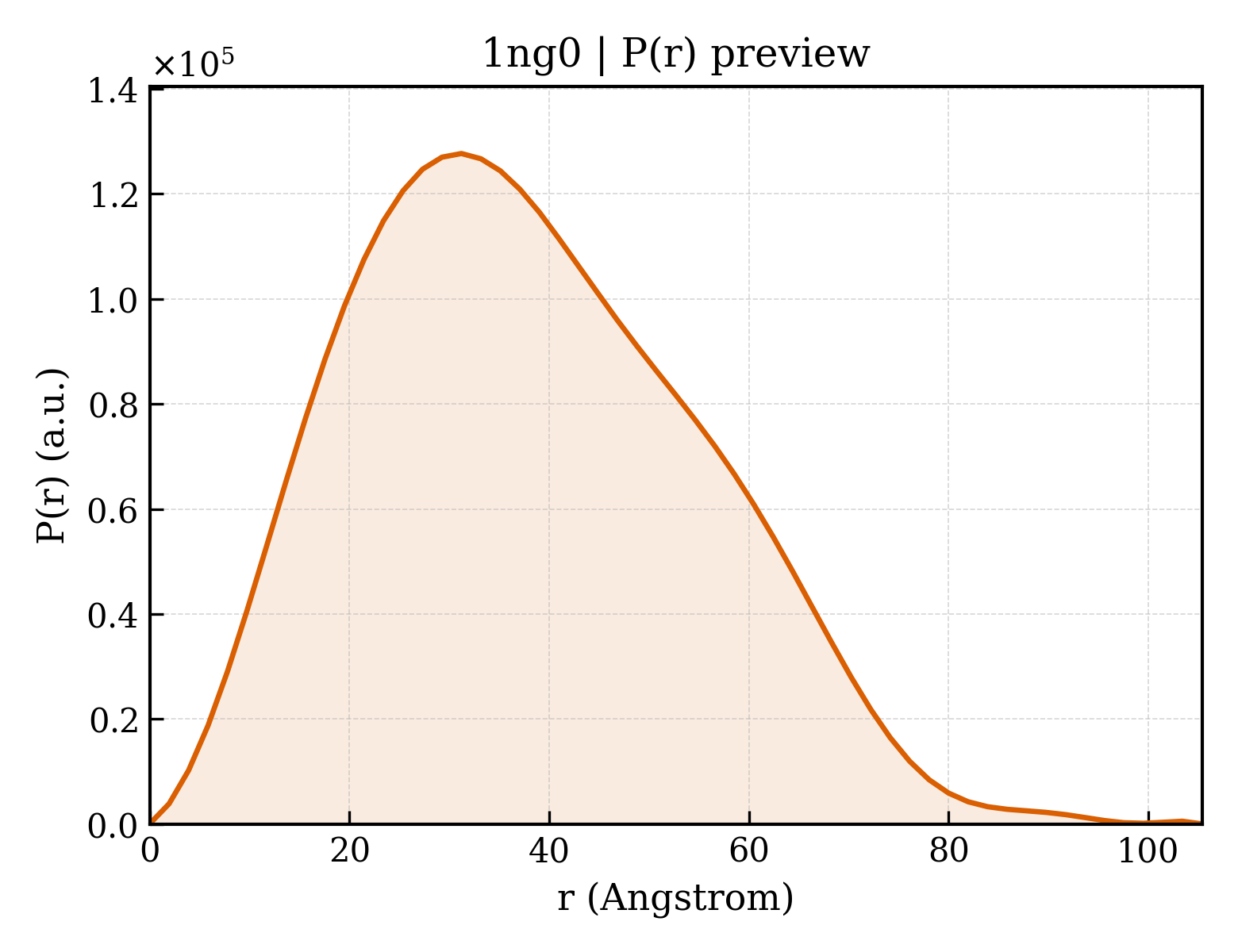 P(r) distribution for 1ng0
