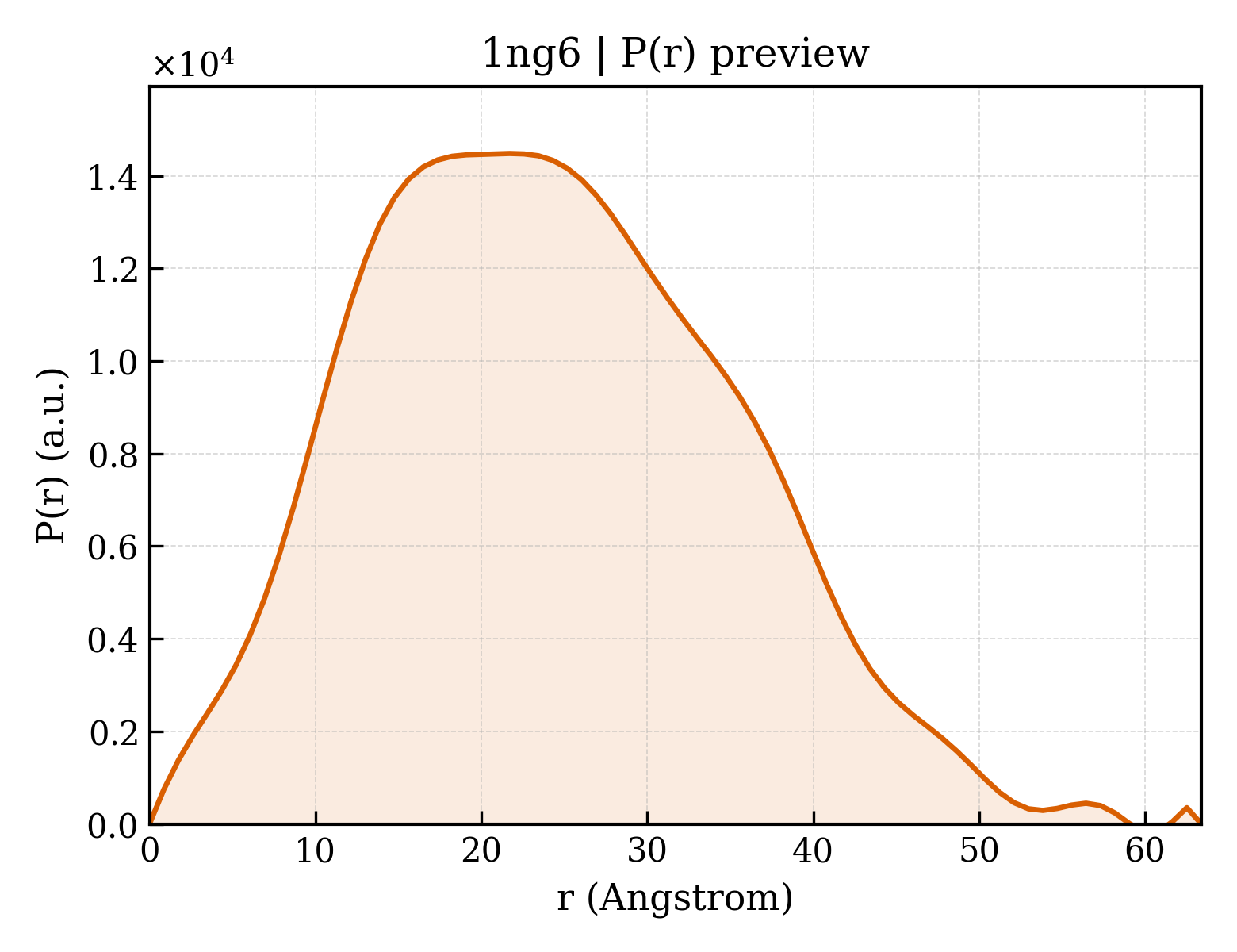 P(r) distribution for 1ng6