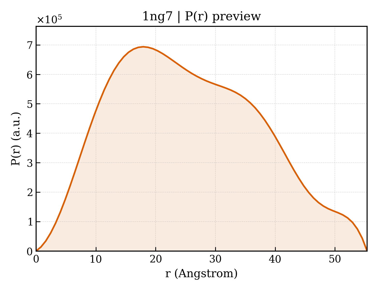 P(r) distribution for 1ng7