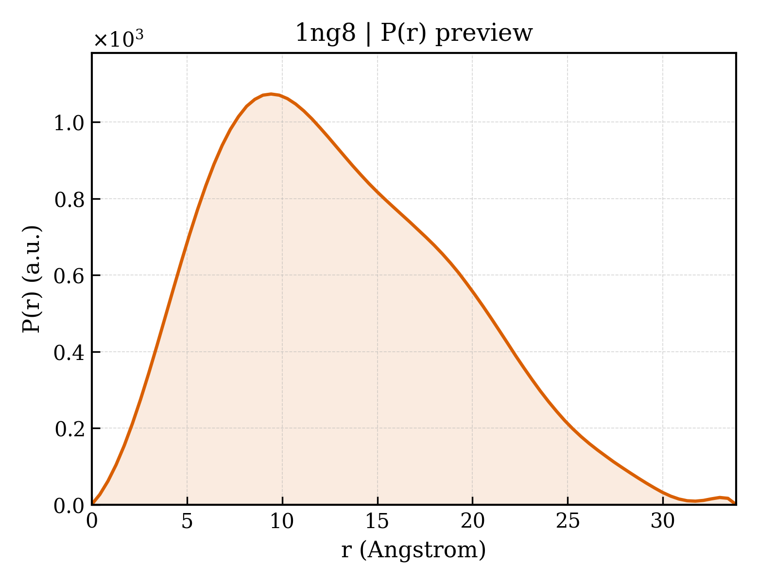 P(r) distribution for 1ng8