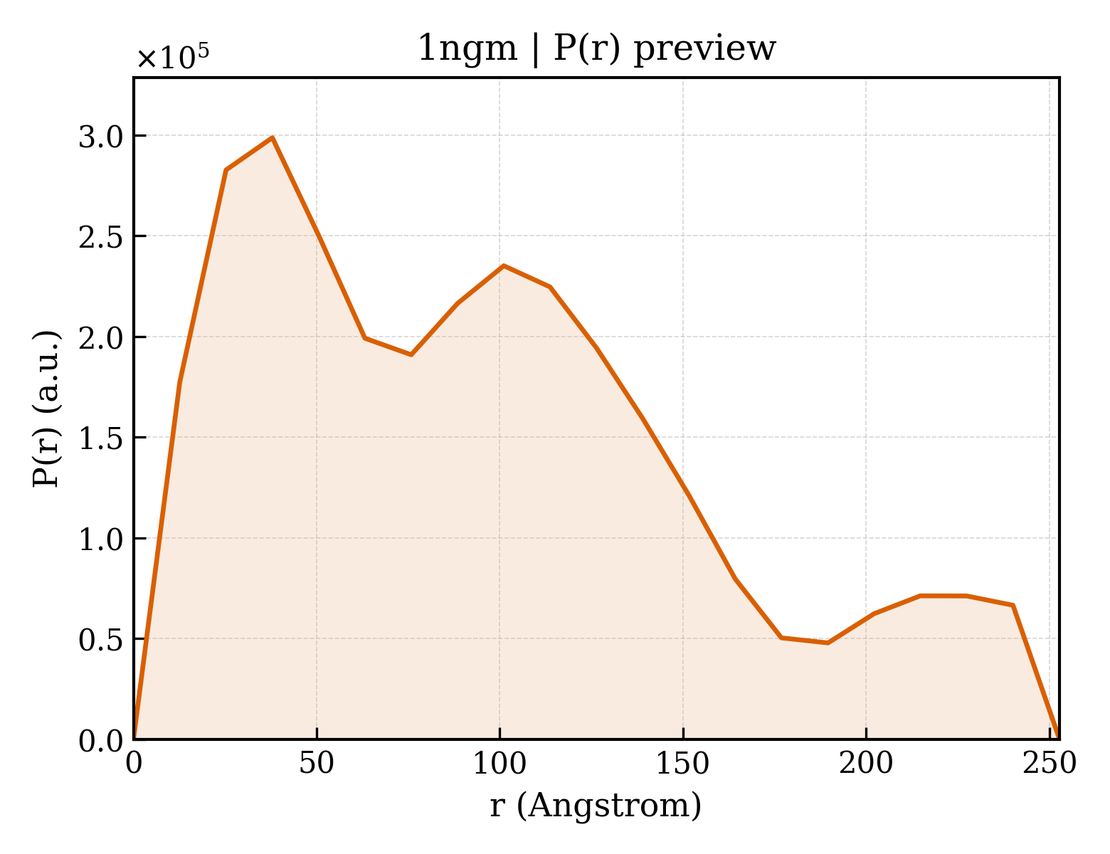 P(r) distribution for 1ngm