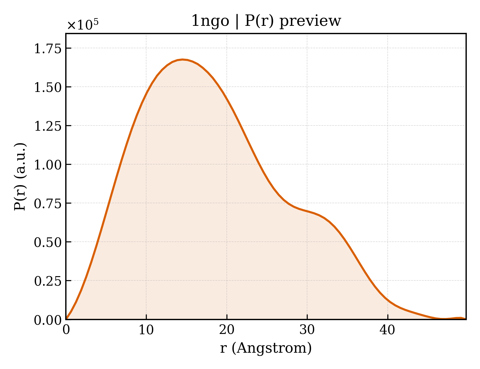 P(r) distribution for 1ngo