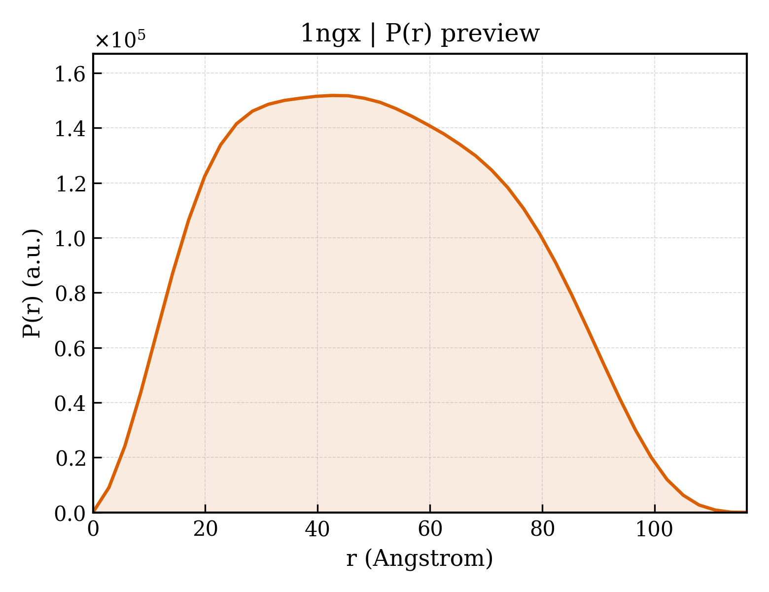 P(r) distribution for 1ngx
