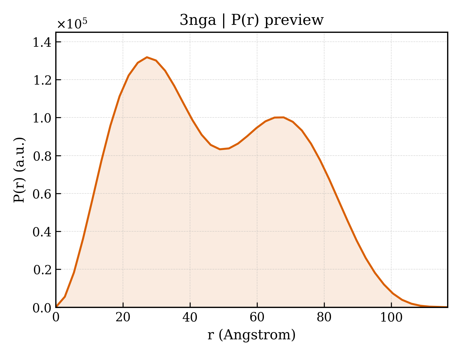 P(r) distribution for 3nga