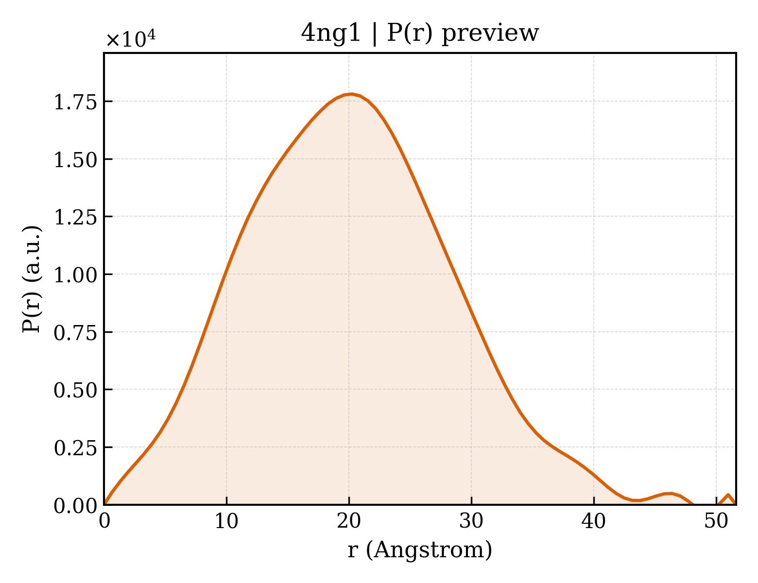 P(r) distribution for 4ng1