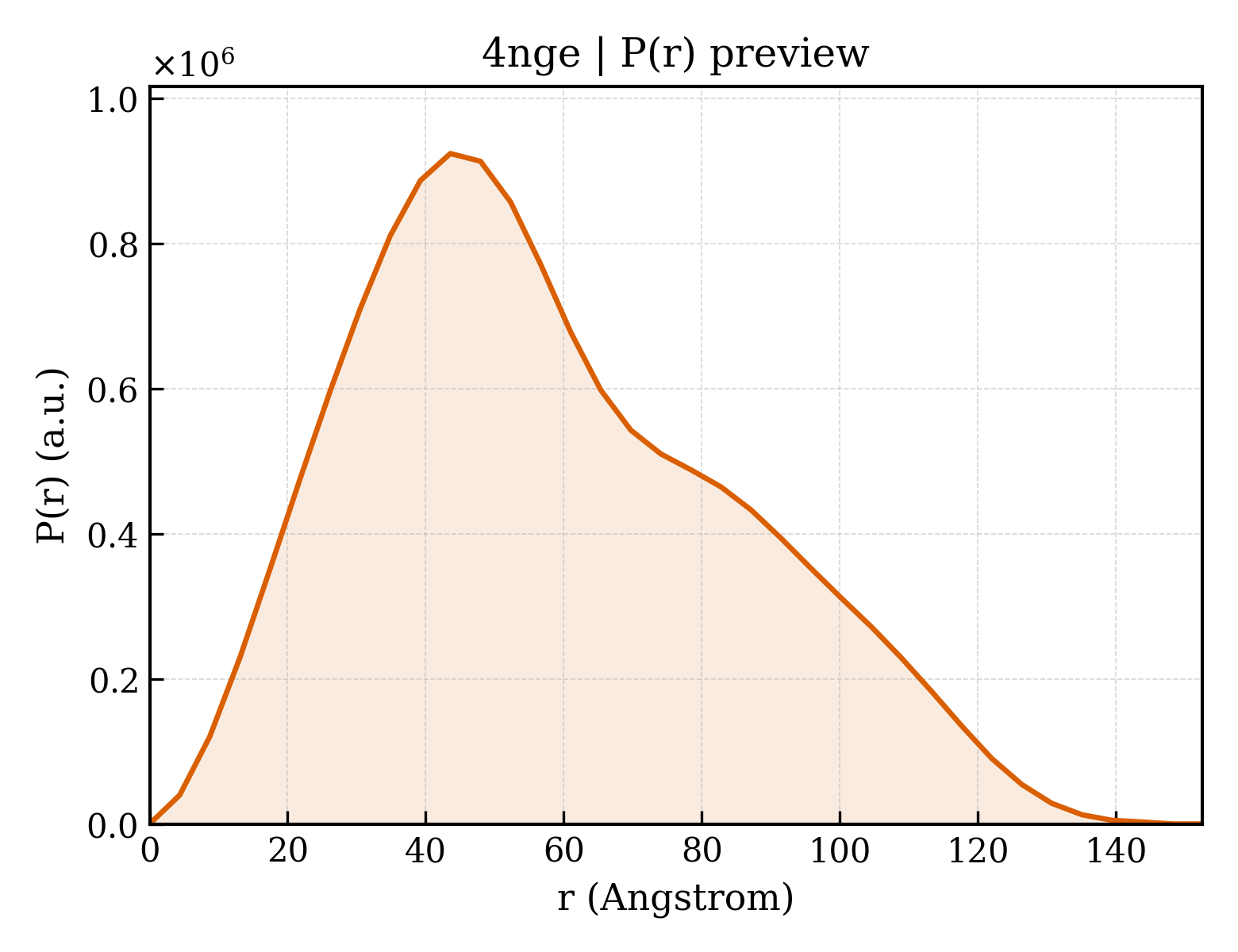 P(r) distribution for 4nge