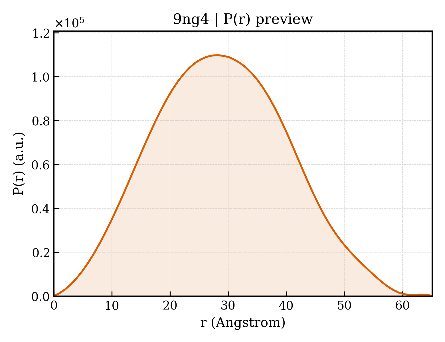 P(r) distribution for 9ng4