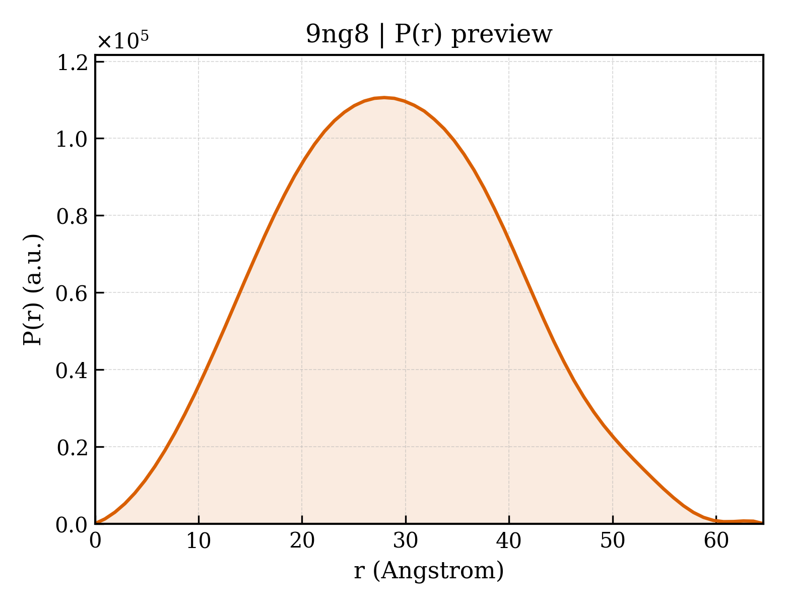 P(r) distribution for 9ng8