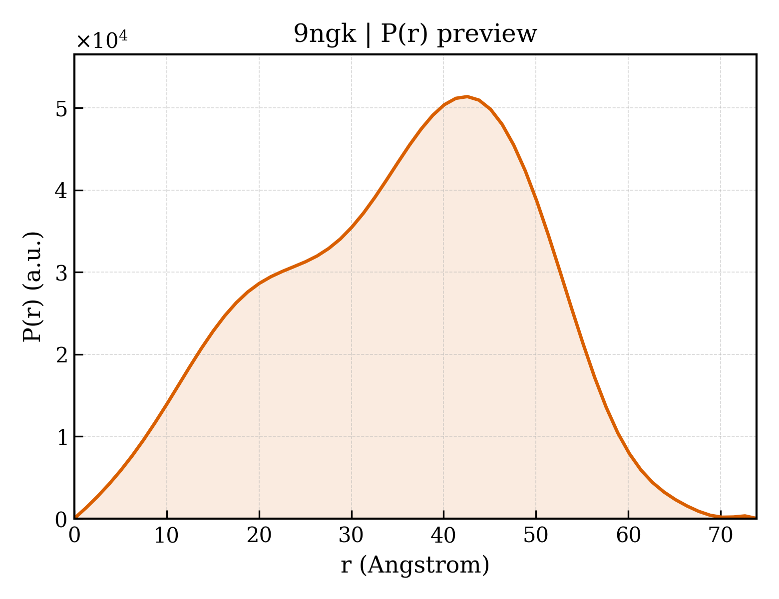P(r) distribution for 9ngk