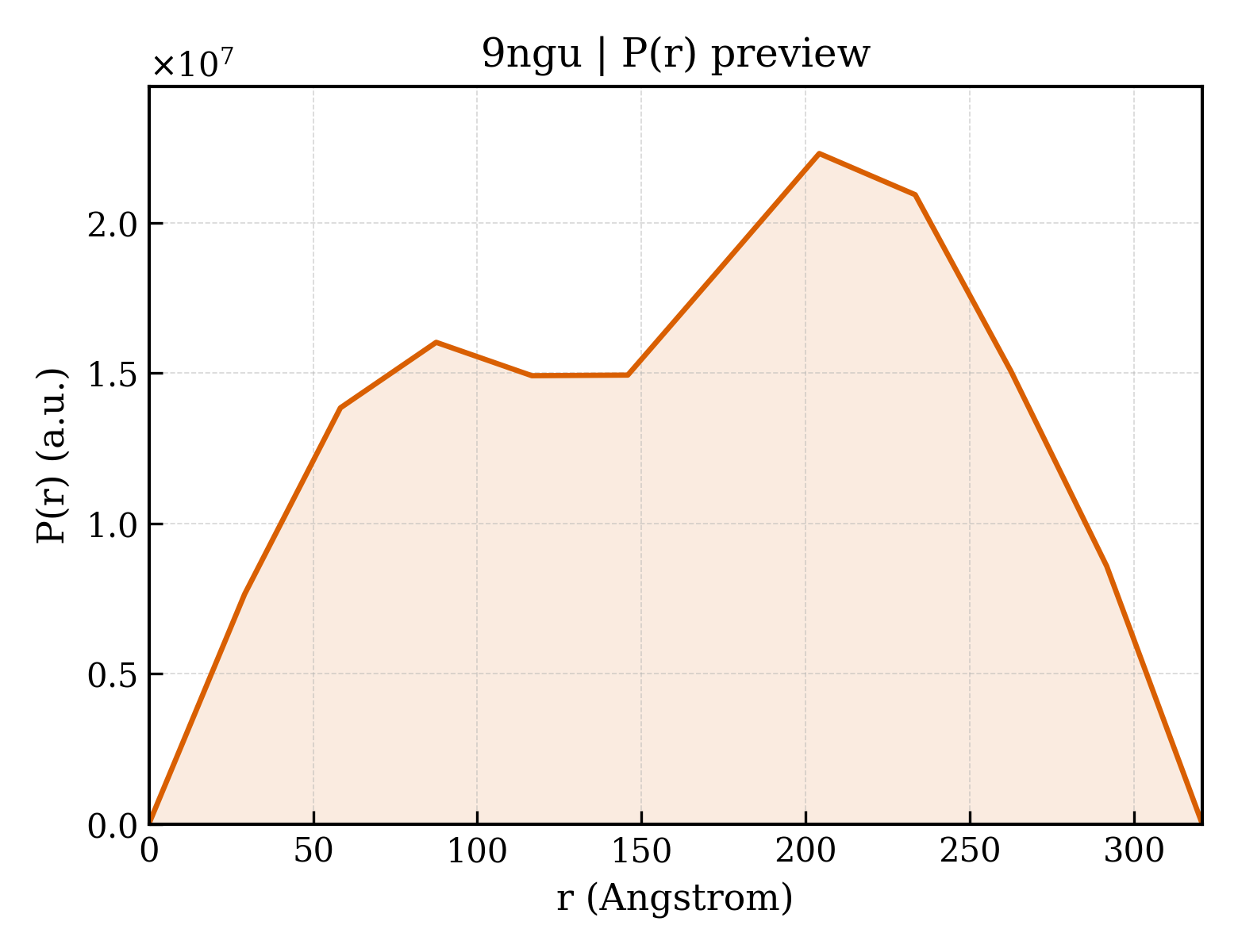 P(r) distribution for 9ngu