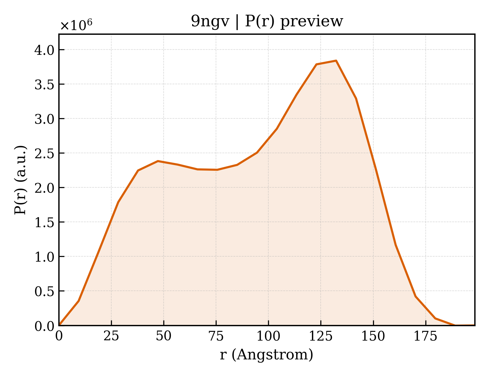 P(r) distribution for 9ngv