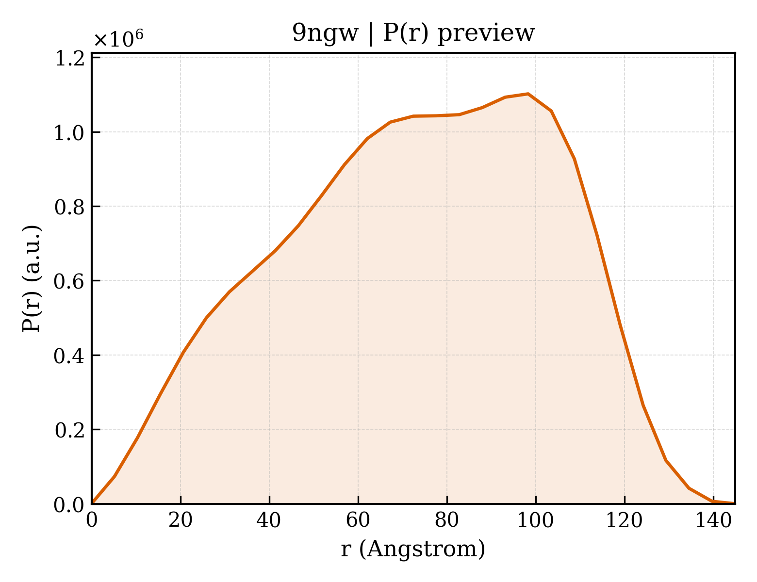 P(r) distribution for 9ngw