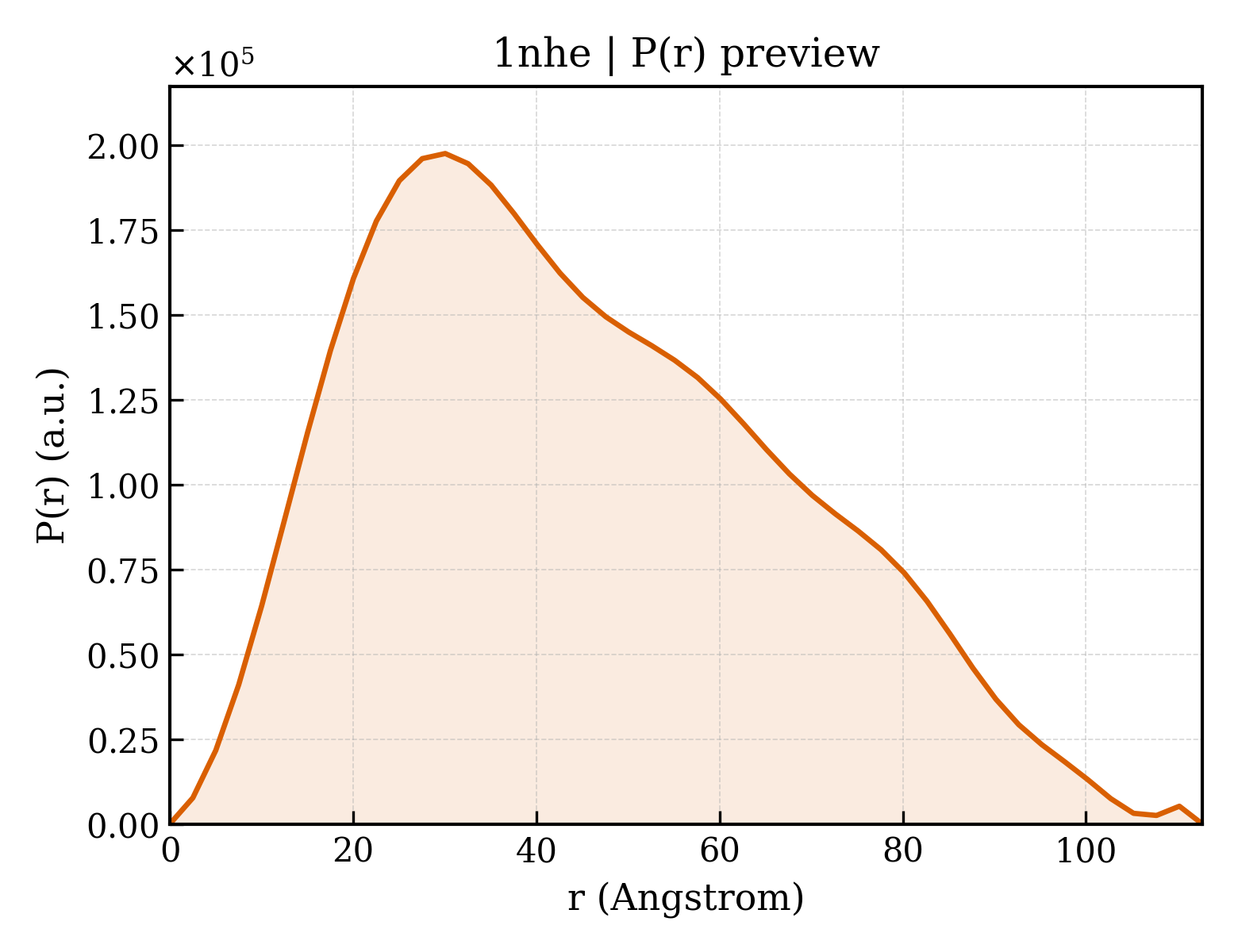 P(r) distribution for 1nhe