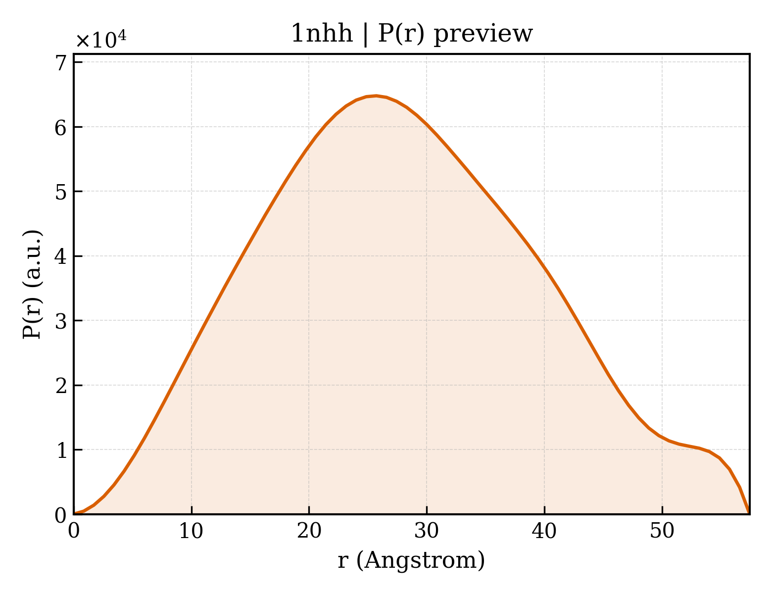 P(r) distribution for 1nhh