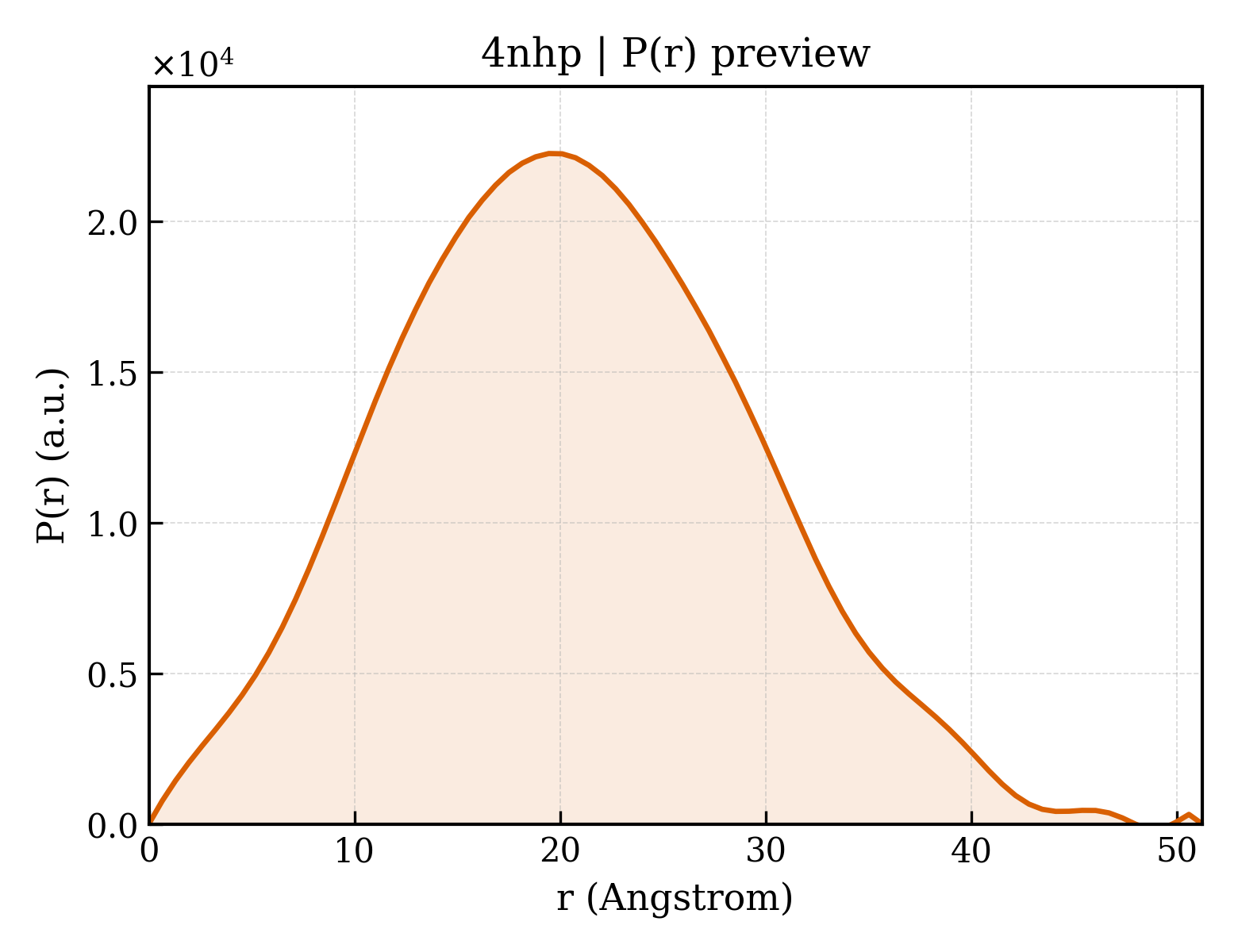 P(r) distribution for 4nhp