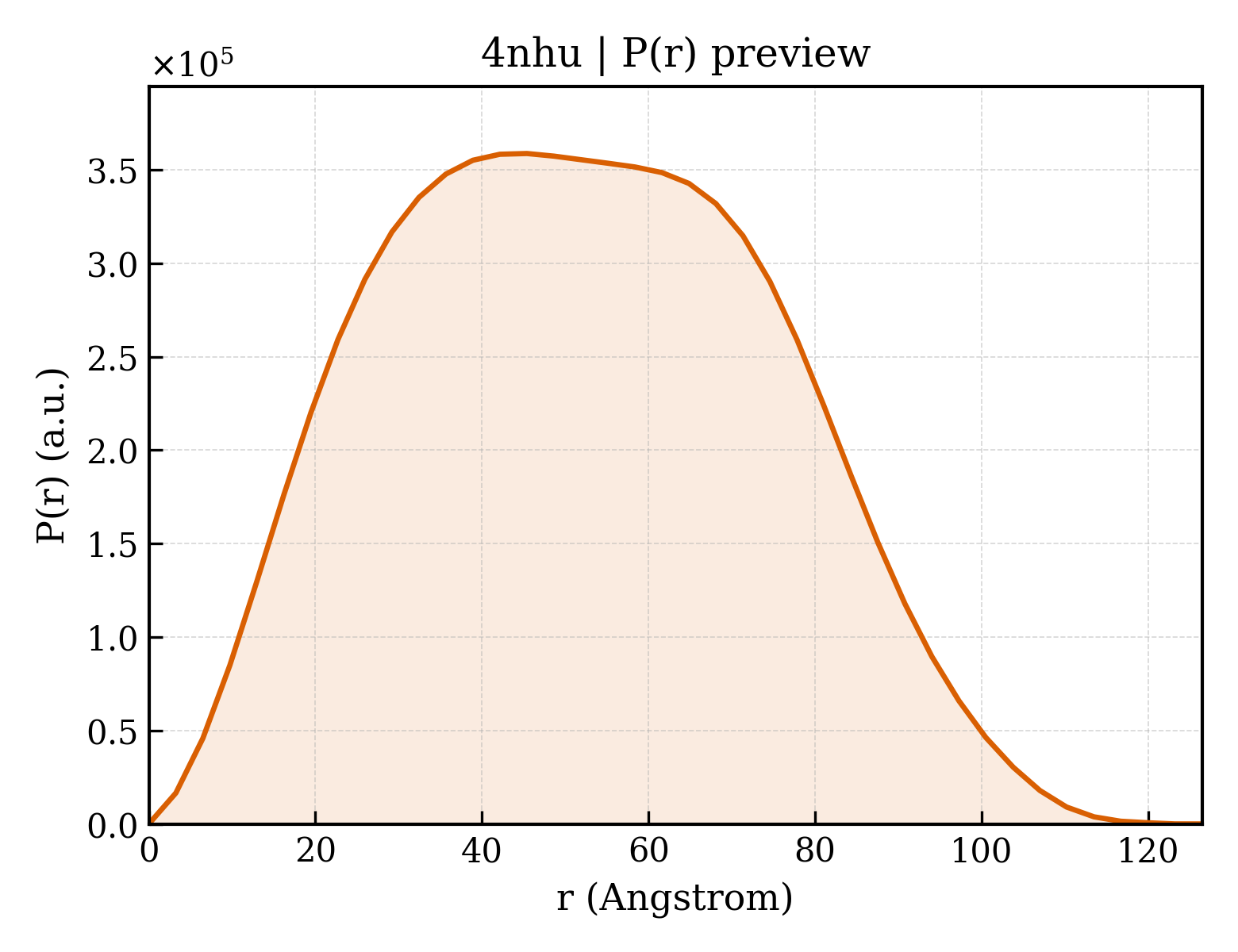 P(r) distribution for 4nhu