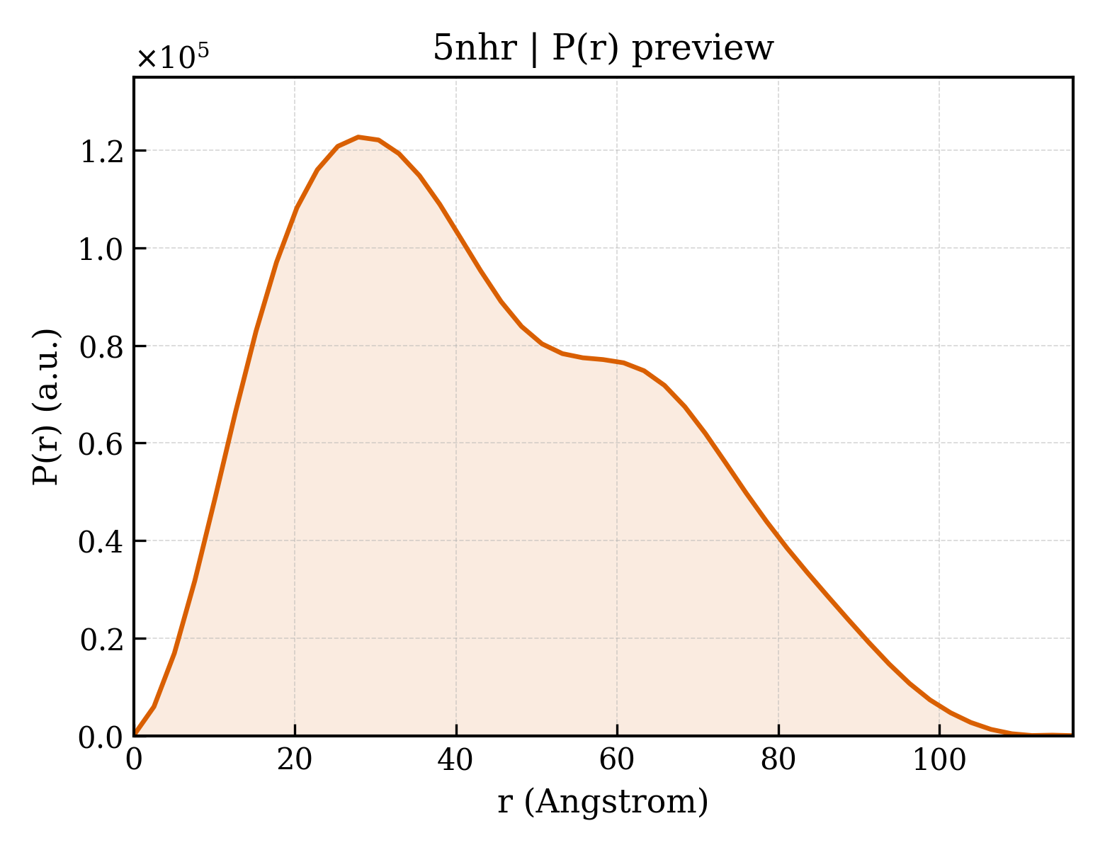 P(r) distribution for 5nhr