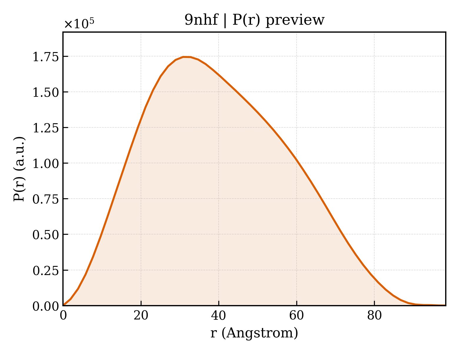 P(r) distribution for 9nhf