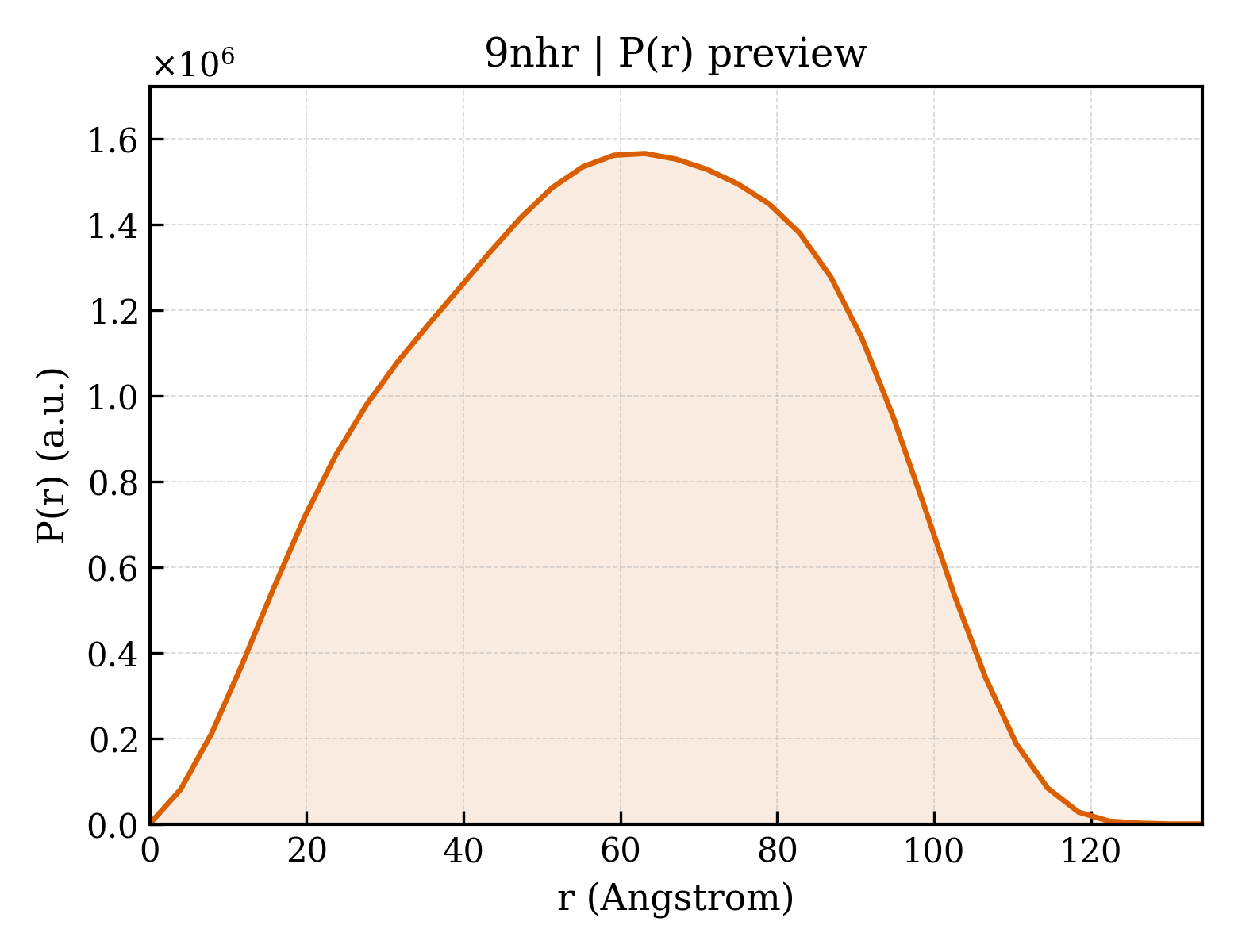 P(r) distribution for 9nhr