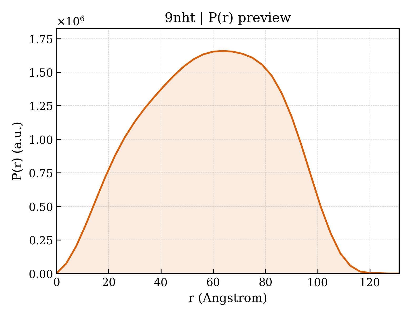 P(r) distribution for 9nht