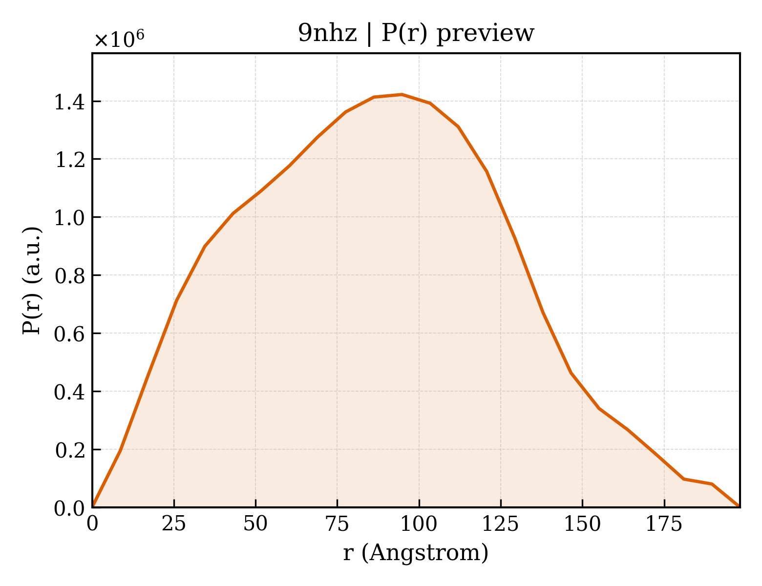 P(r) distribution for 9nhz
