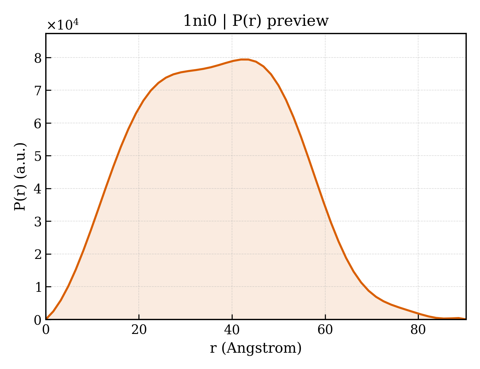P(r) distribution for 1ni0