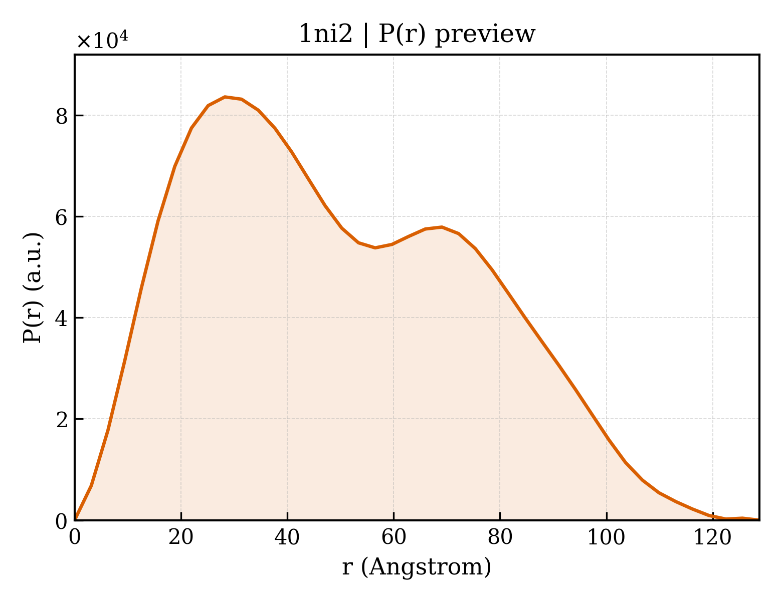 P(r) distribution for 1ni2