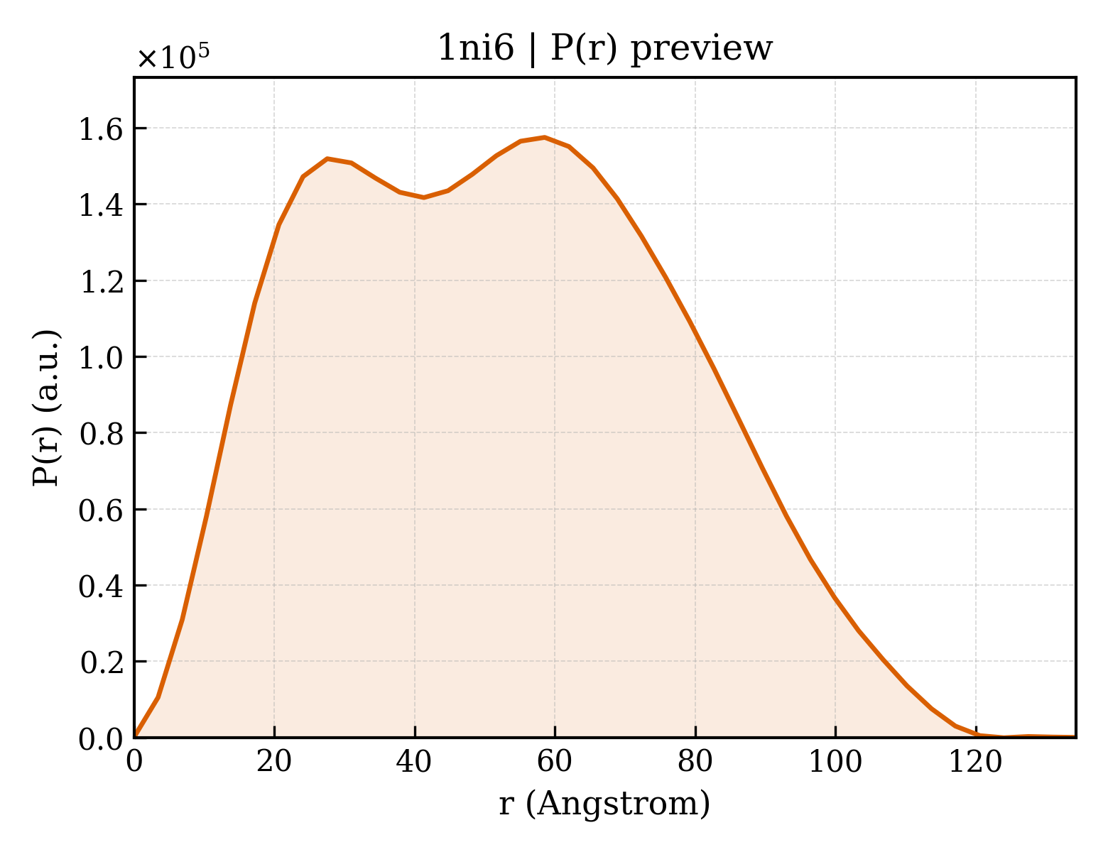 P(r) distribution for 1ni6