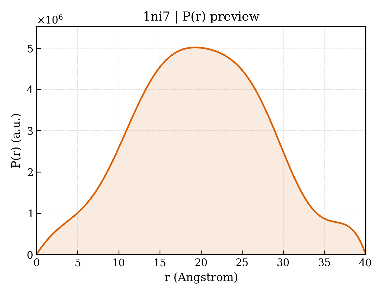P(r) distribution for 1ni7