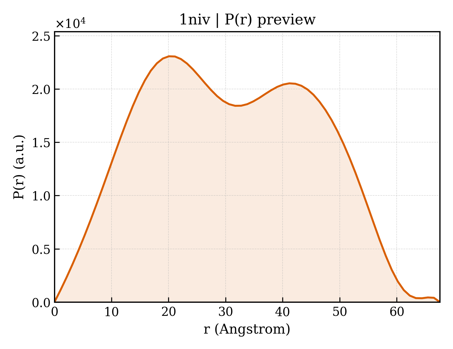 P(r) distribution for 1niv