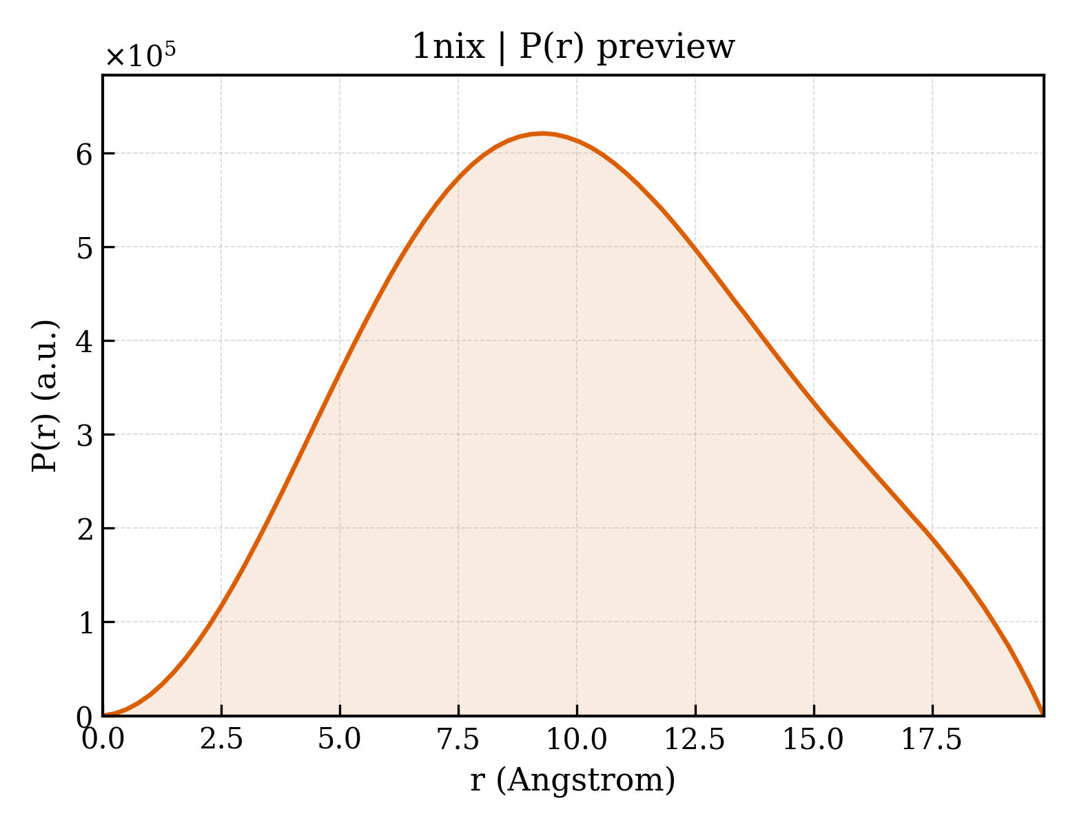 P(r) distribution for 1nix
