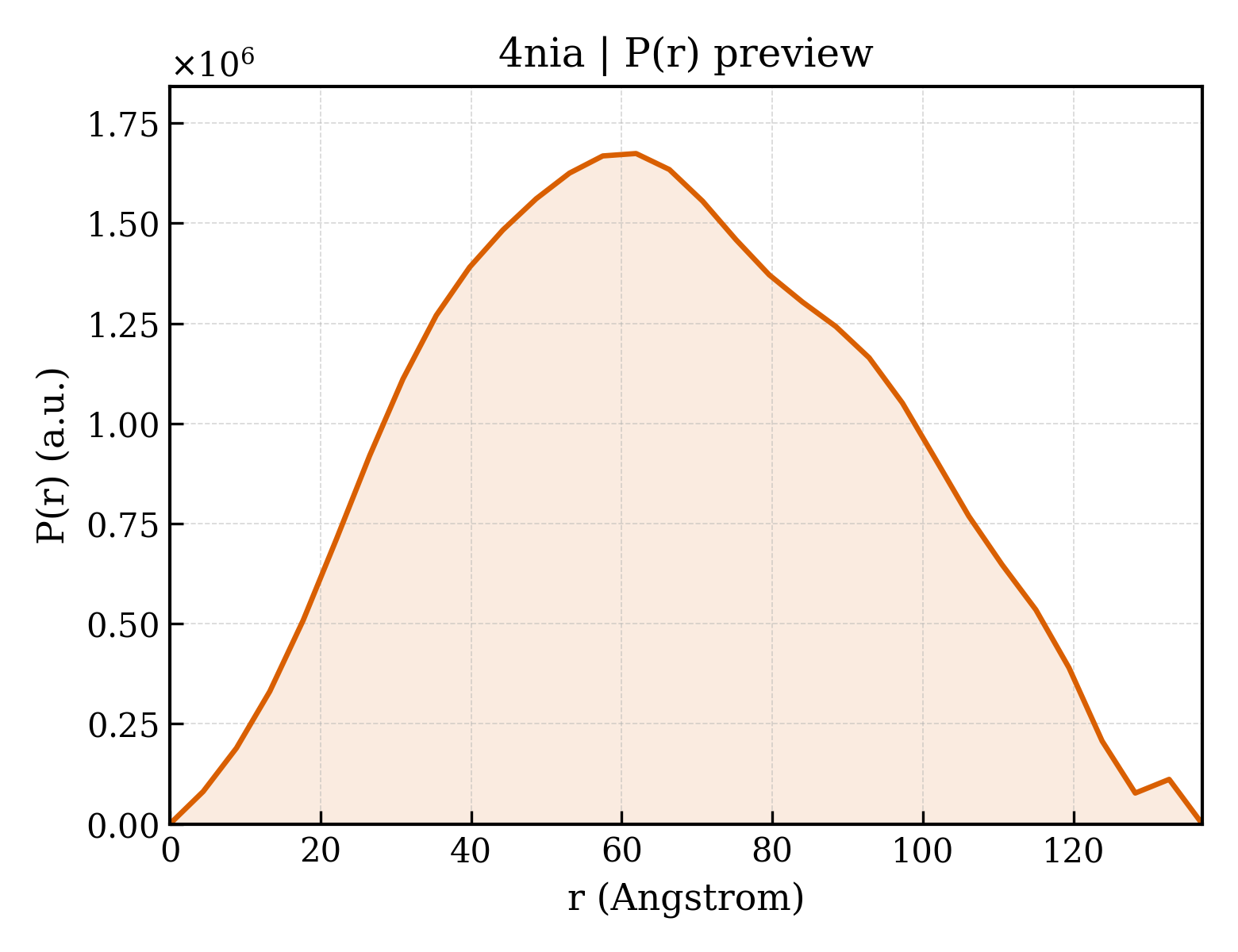 P(r) distribution for 4nia