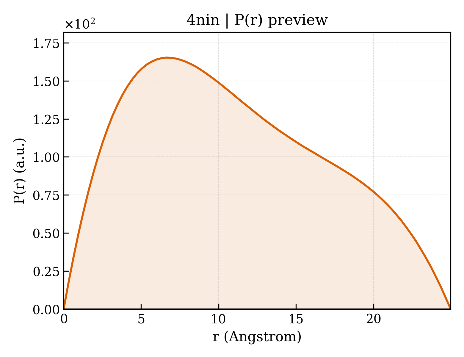 P(r) distribution for 4nin