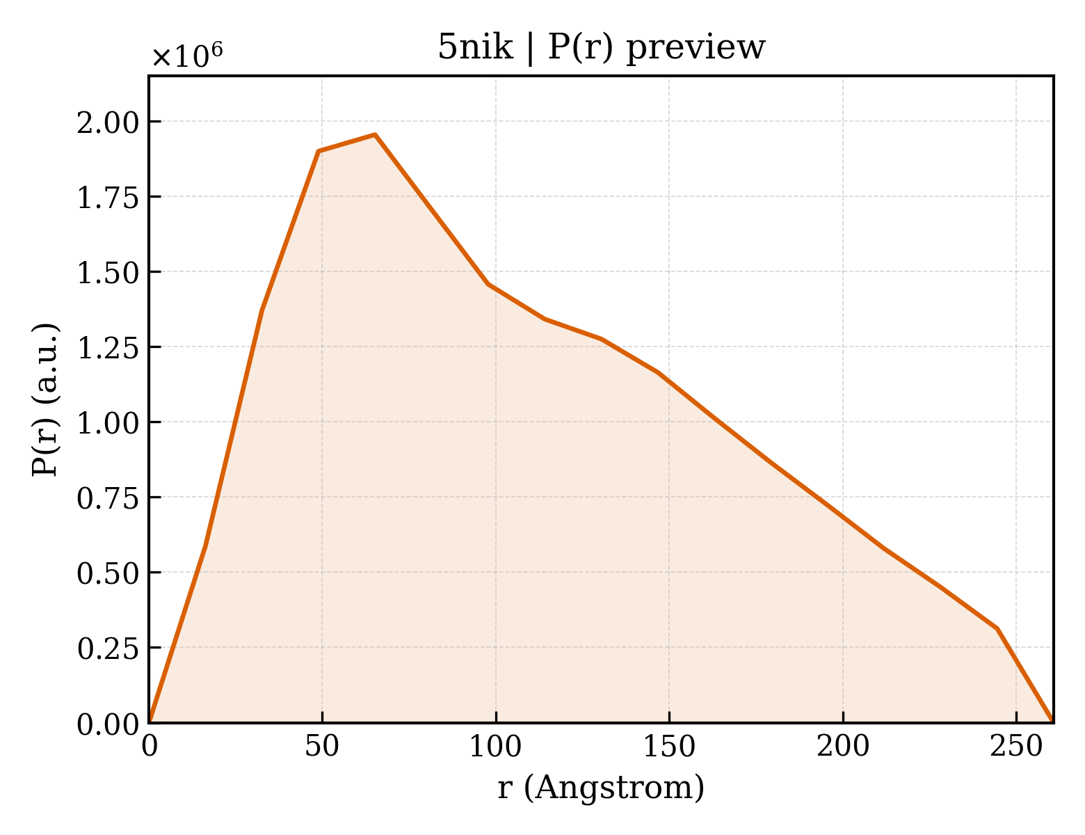 P(r) distribution for 5nik