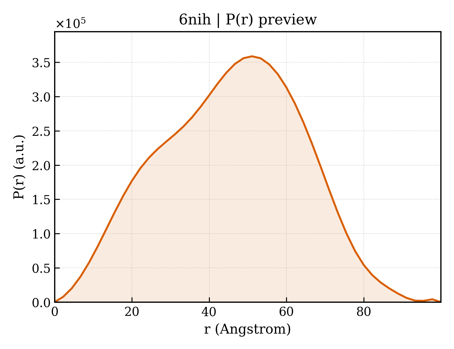 P(r) distribution for 6nih