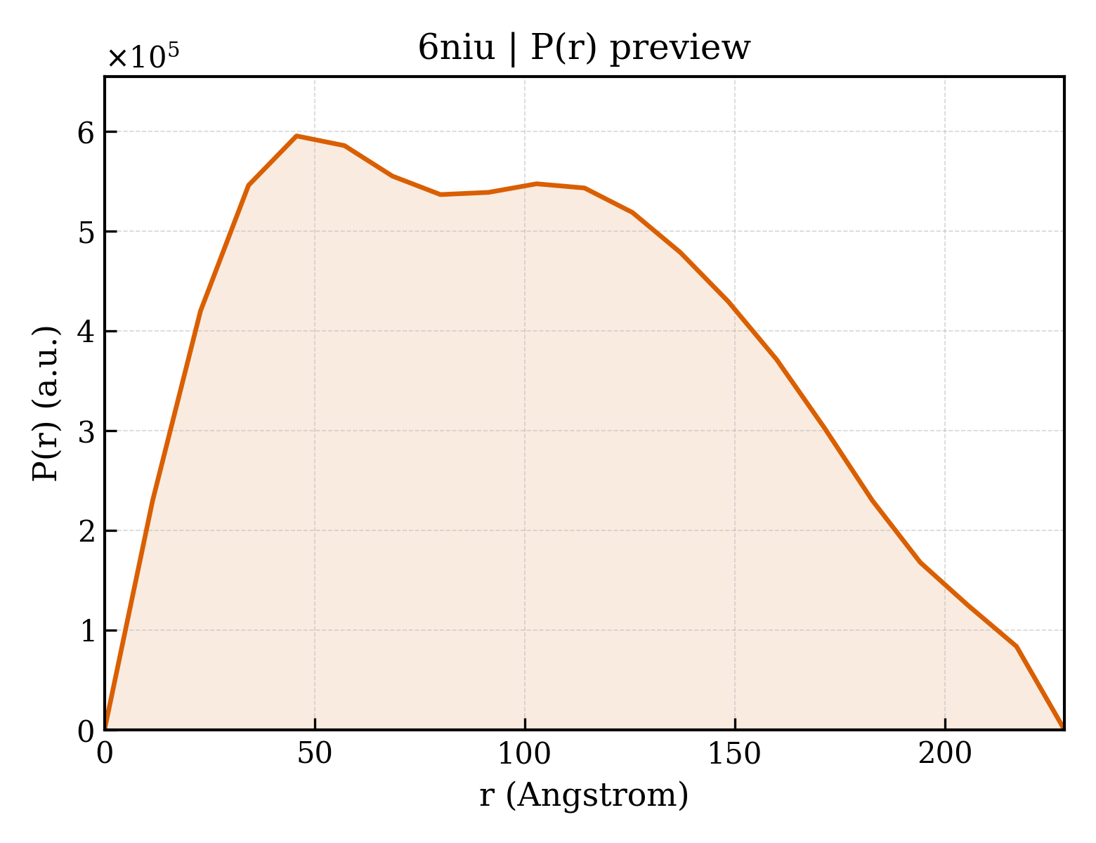 P(r) distribution for 6niu