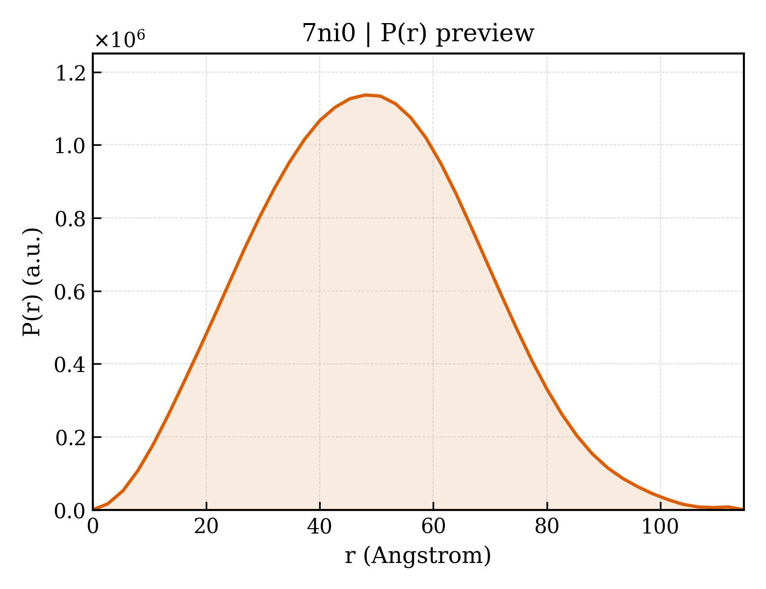 P(r) distribution for 7ni0