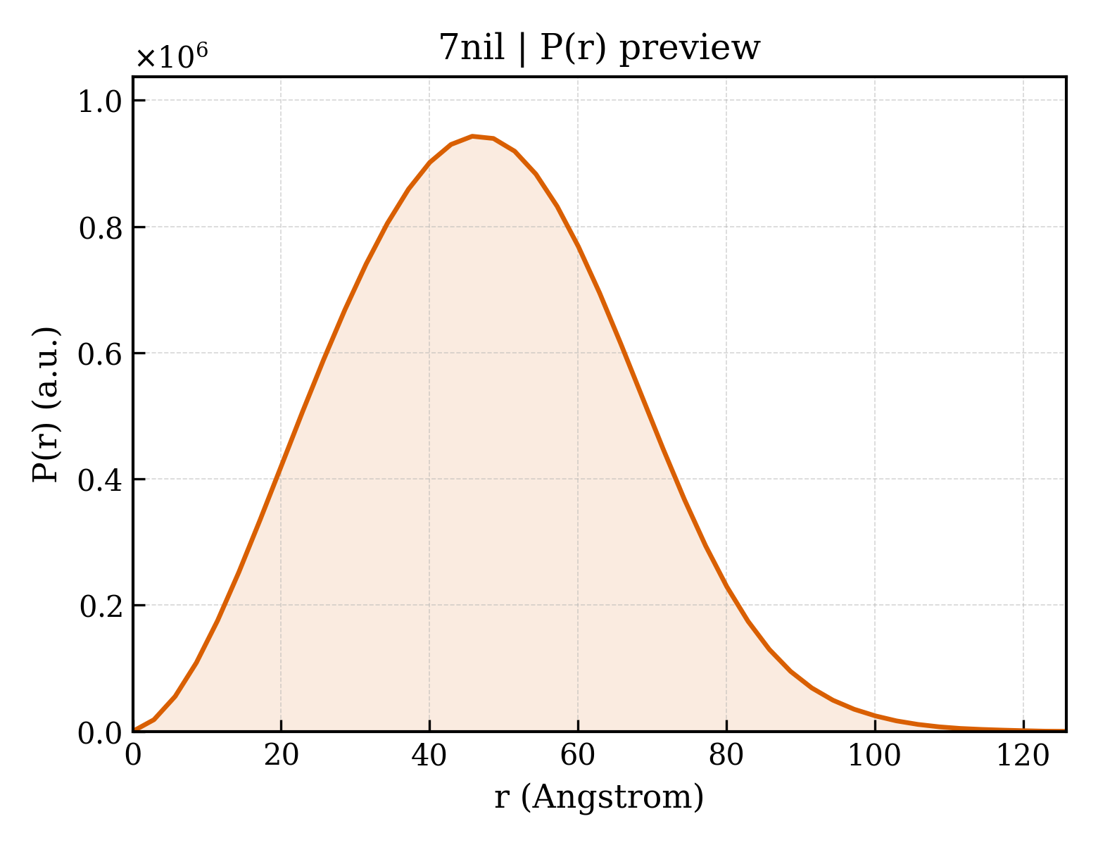 P(r) distribution for 7nil