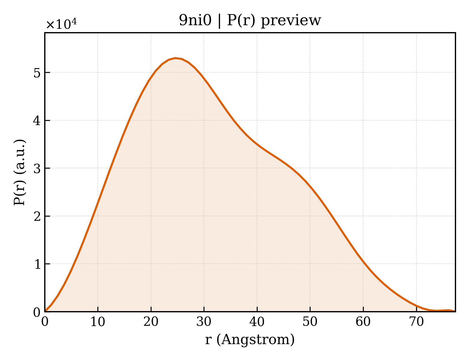 P(r) distribution for 9ni0