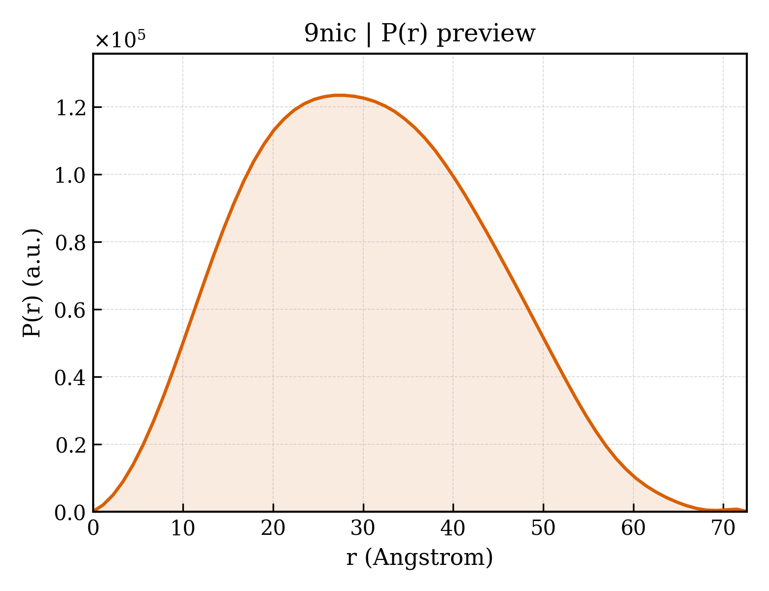 P(r) distribution for 9nic