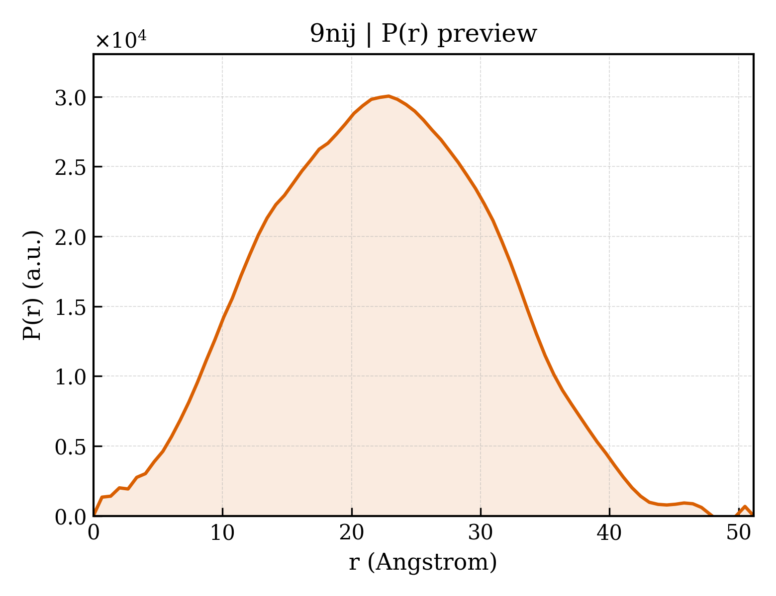 P(r) distribution for 9nij
