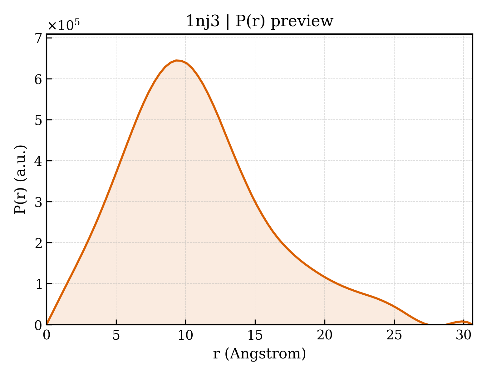 P(r) distribution for 1nj3