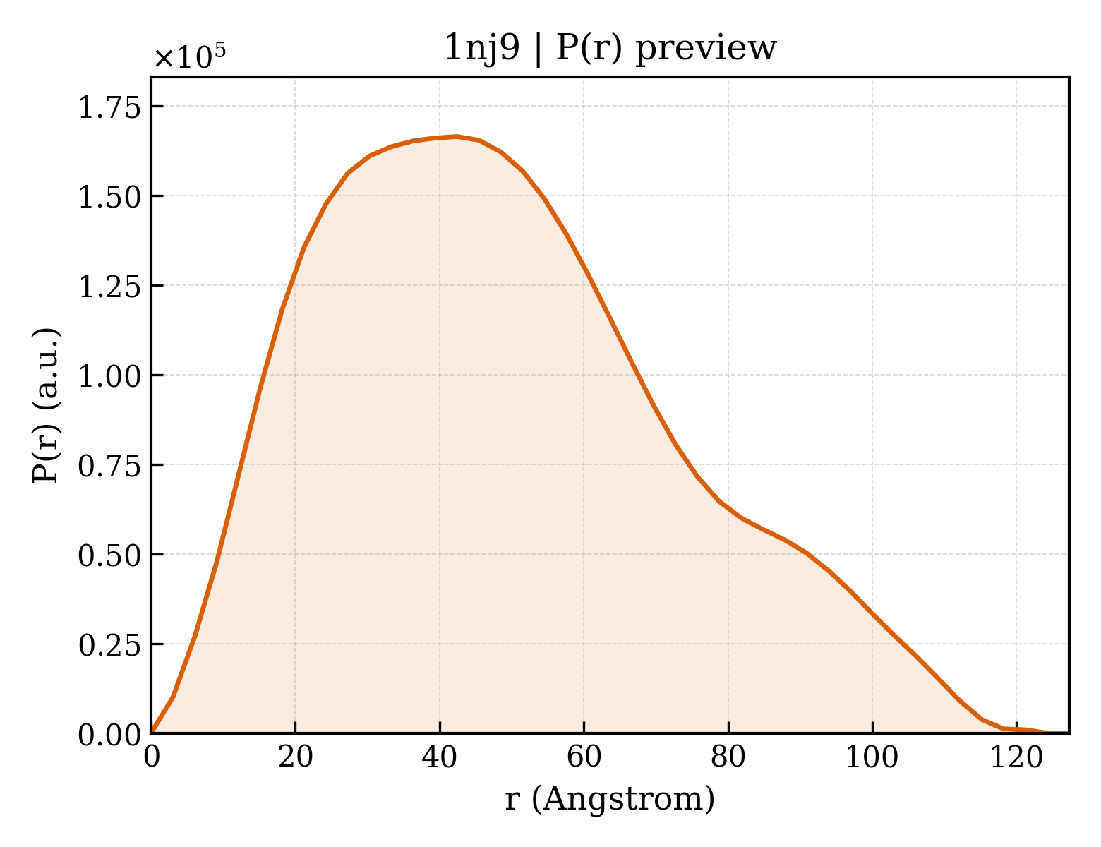 P(r) distribution for 1nj9