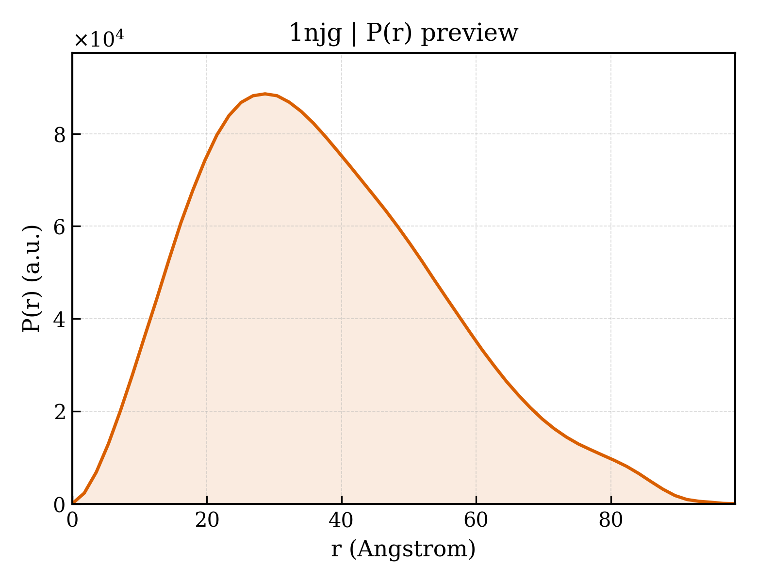 P(r) distribution for 1njg