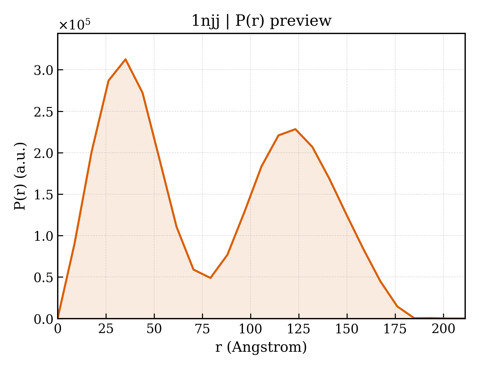 P(r) distribution for 1njj