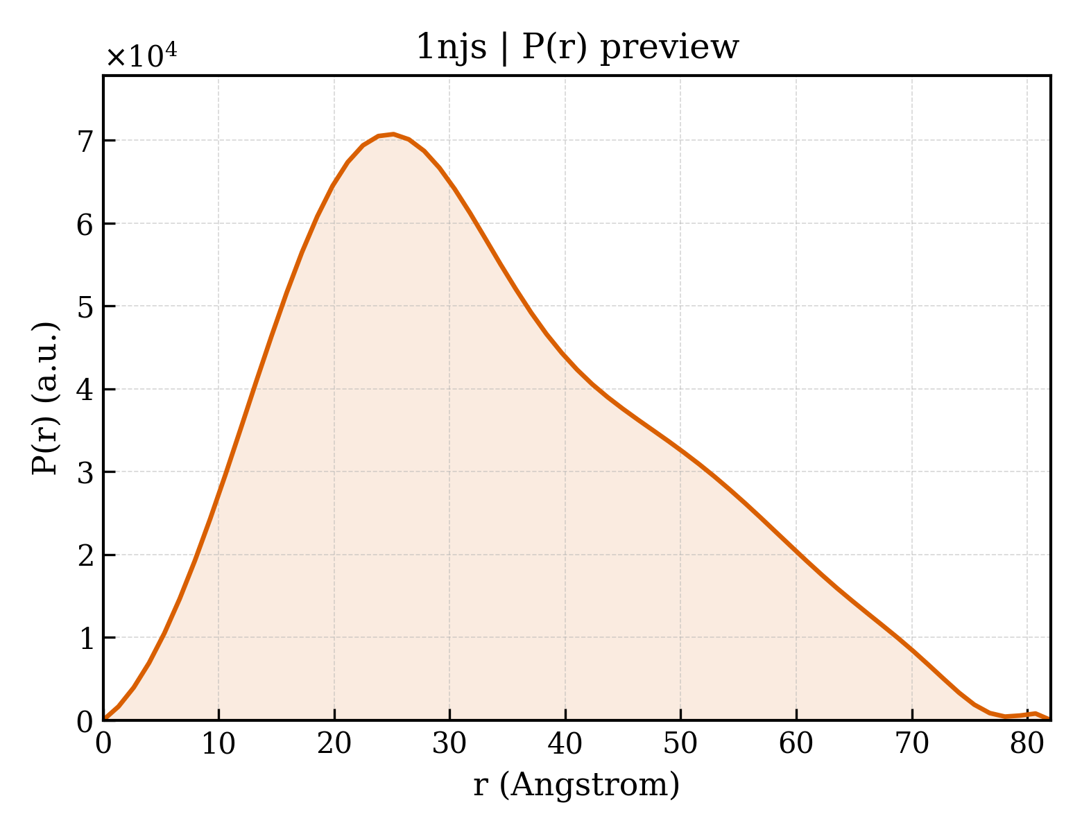 P(r) distribution for 1njs