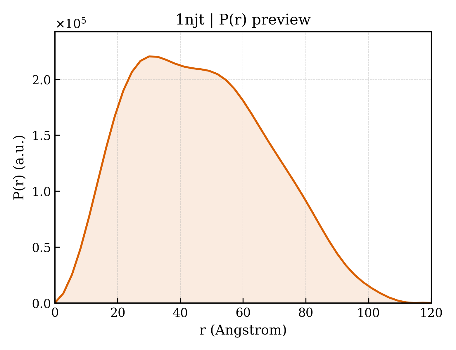 P(r) distribution for 1njt
