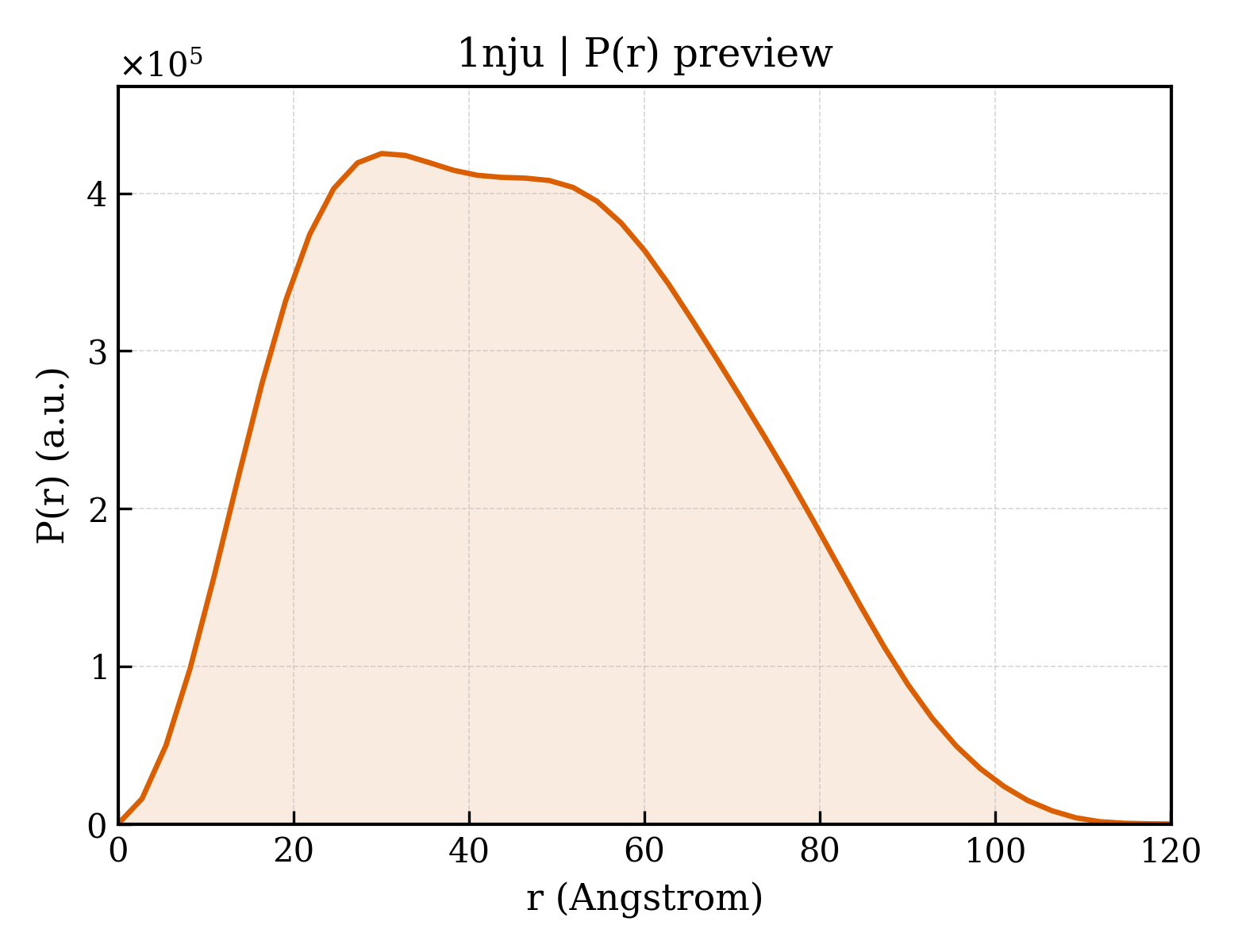 P(r) distribution for 1nju