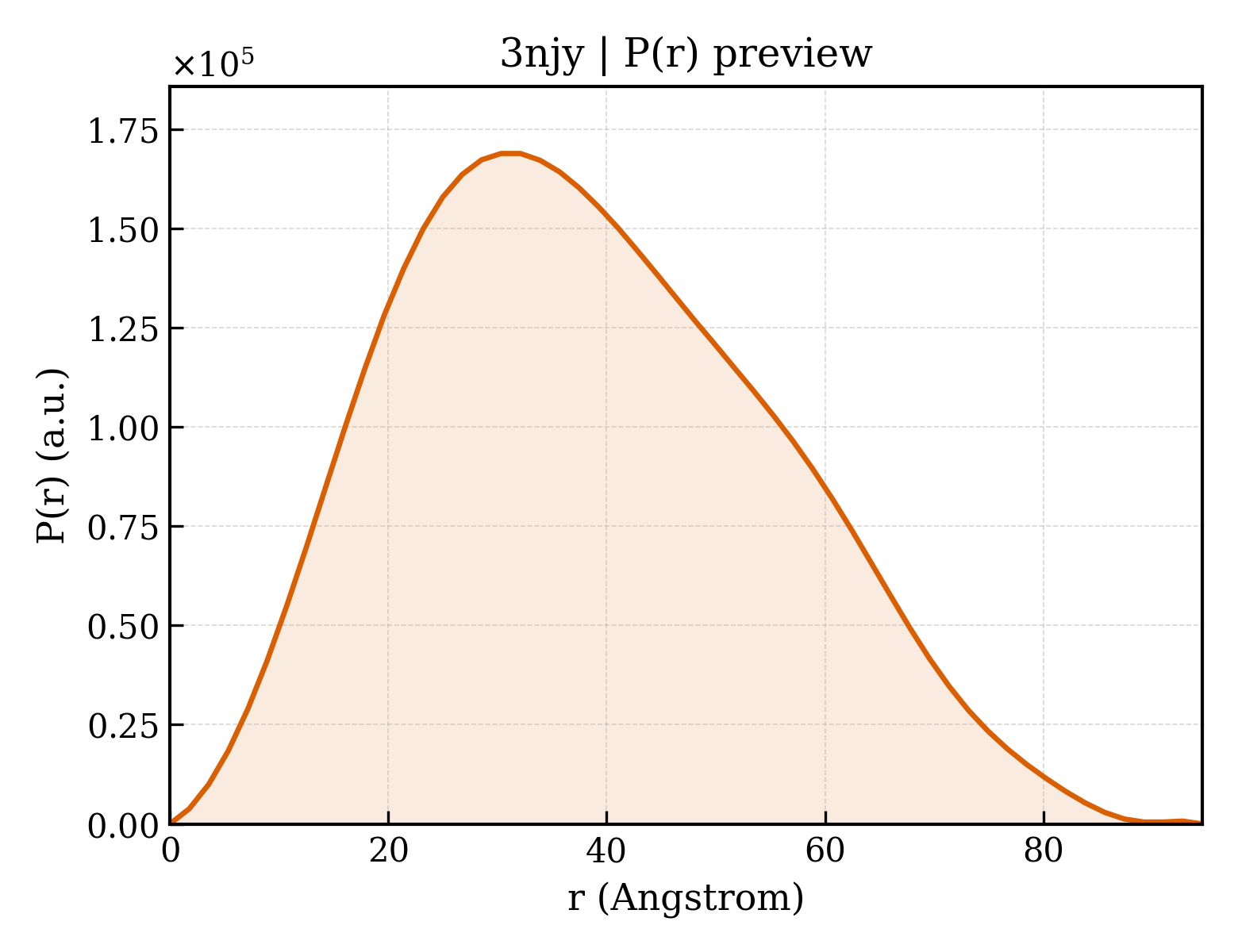 P(r) distribution for 3njy