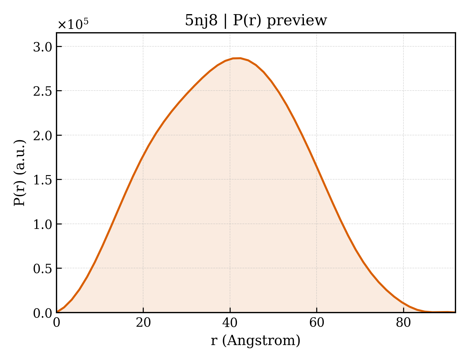 P(r) distribution for 5nj8